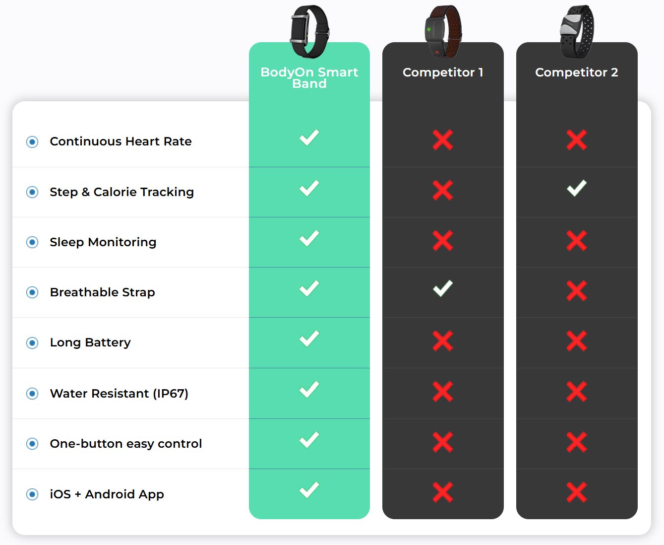 BodyOn Smart Band Vs Others