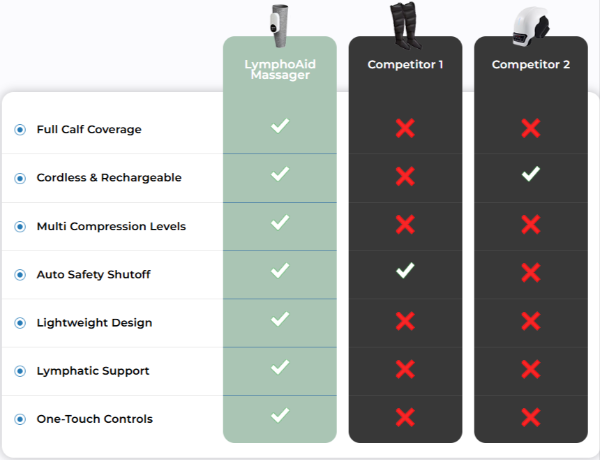 LymphoAid Massager Vs Other Treatments.