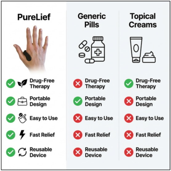 Real Purelief Natural Pain Relief Vs Others